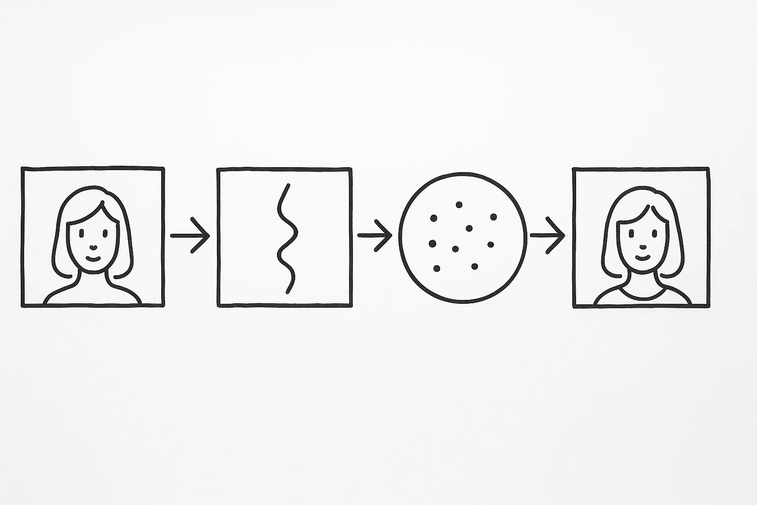 Diagrama de pipeline de geração de retratos com IA